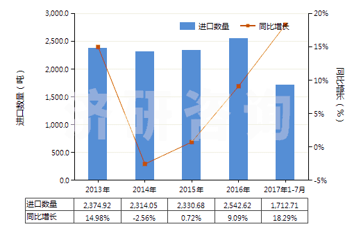 2013-2017年7月中國其他塑料制單絲、條、桿及型材(包括異型材,單絲截面直徑超過1mm)(HS39169090)進口量及增速統(tǒng)計